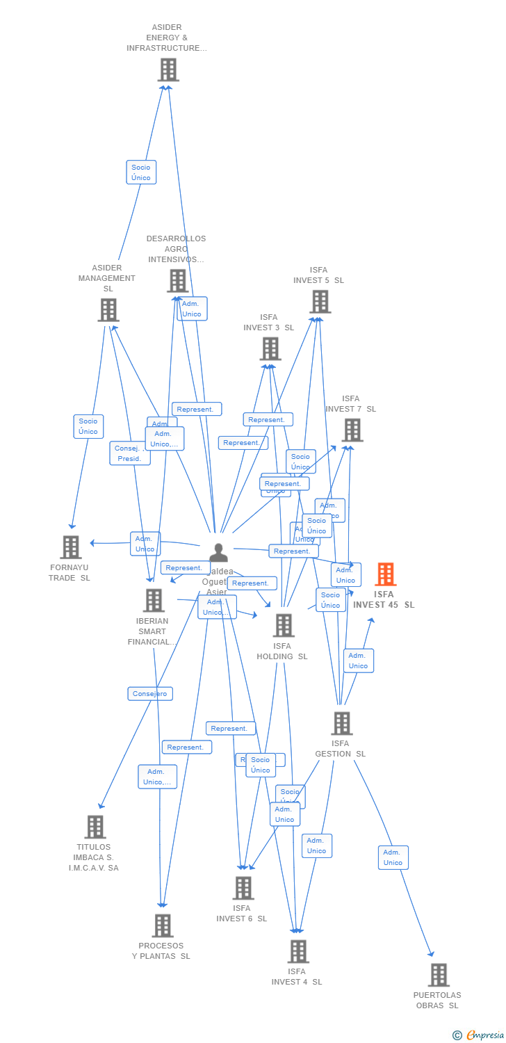 Vinculaciones societarias de ISFA INVEST 45 SL