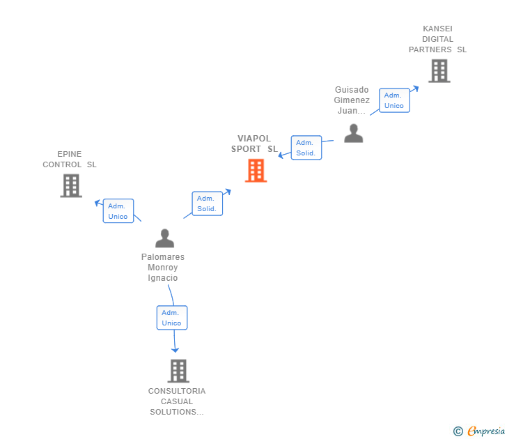 Vinculaciones societarias de VIAPOL SPORT SL