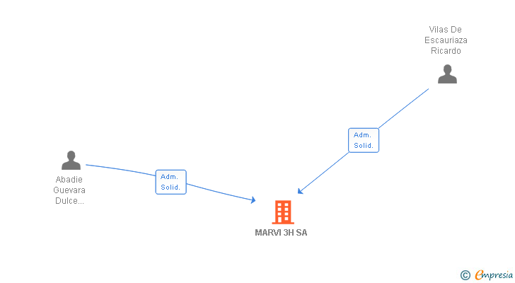 Vinculaciones societarias de MARVI 3H SA