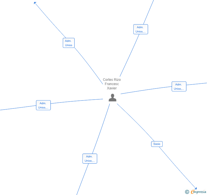 Vinculaciones societarias de DINAVADI SL
