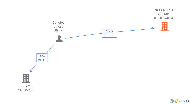 Vinculaciones societarias de SEGURIDAD GRUPO MUDEJAR SL