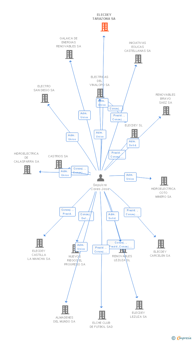 Vinculaciones societarias de ELECDEY TARAZONA SA
