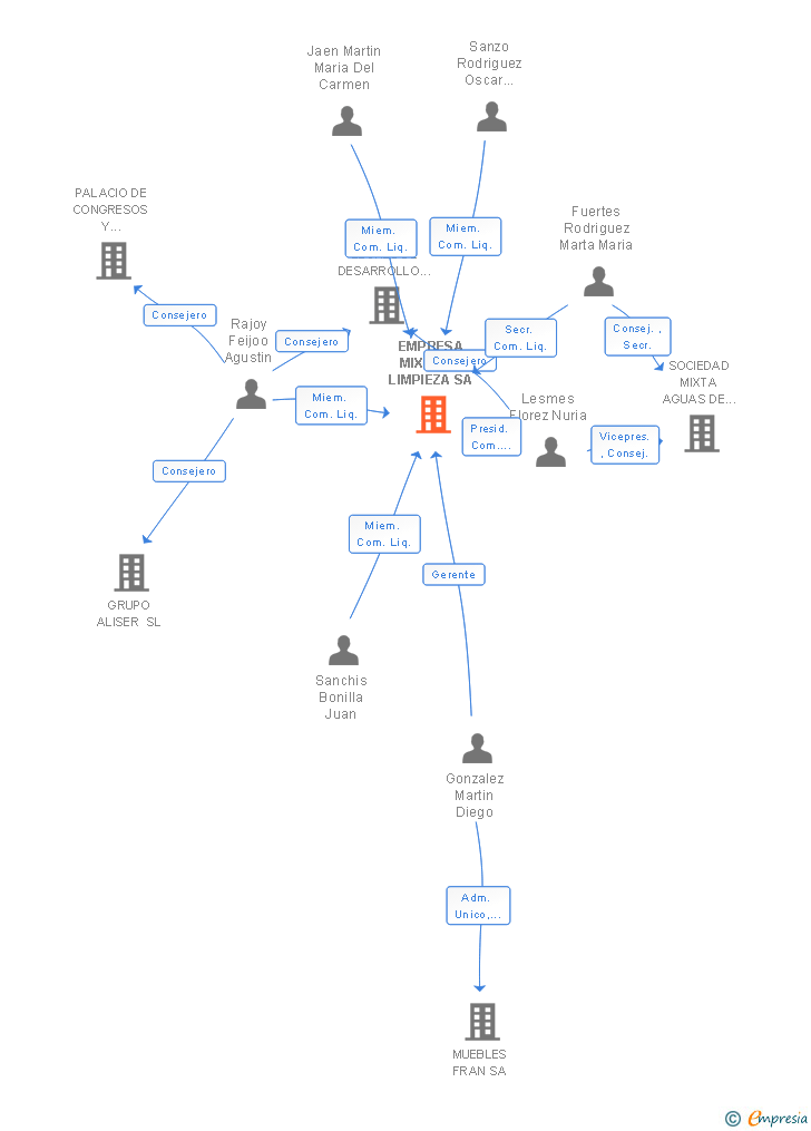 Vinculaciones societarias de EMPRESA MIXTA DE LIMPIEZA SA