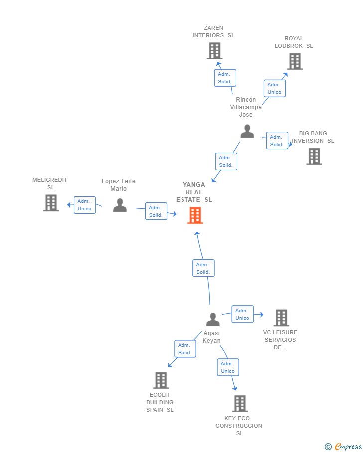 Vinculaciones societarias de YANGA REAL ESTATE SL