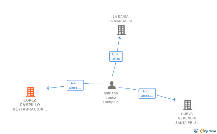 Vinculaciones societarias de LOPEZ CAMPILLO RESTAURACION SL