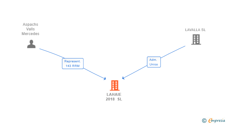 Vinculaciones societarias de LAHAIE 2018 SL