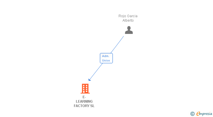 Vinculaciones societarias de E-LEARNING FACTORY SL