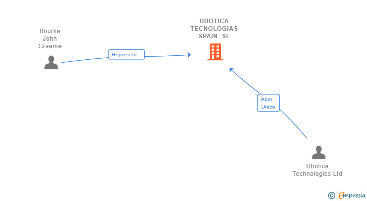 Vinculaciones societarias de UBOTICA TECNOLOGIAS SPAIN SL