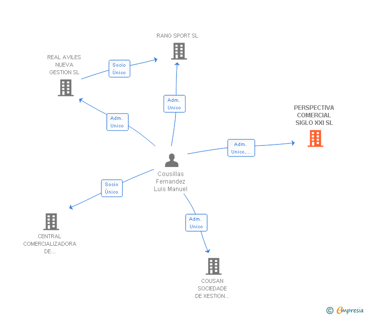 Vinculaciones societarias de PERSPECTIVA COMERCIAL SIGLO XXI SL