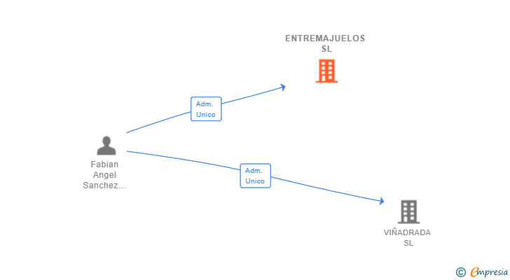 Vinculaciones societarias de ENTREMAJUELOS SL
