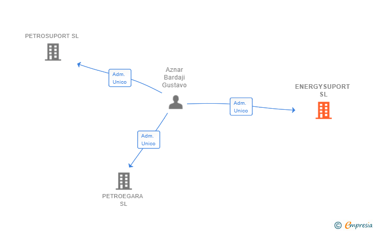 Vinculaciones societarias de ENERGYSUPORT SL