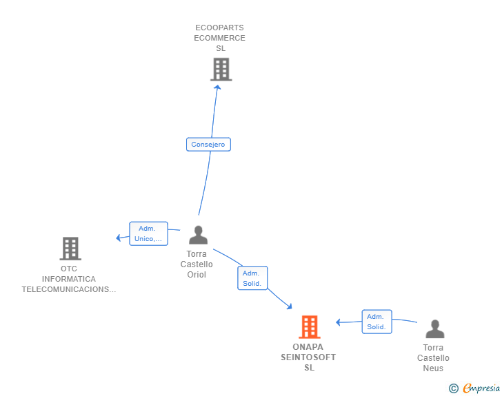 Vinculaciones societarias de ONAPA SEINTOSOFT SL