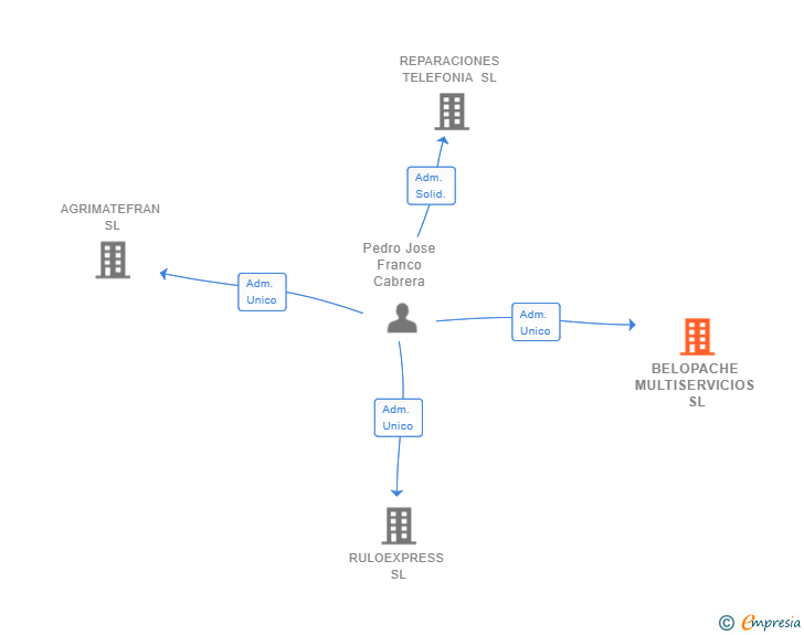 Vinculaciones societarias de BELOPACHE MULTISERVICIOS SL