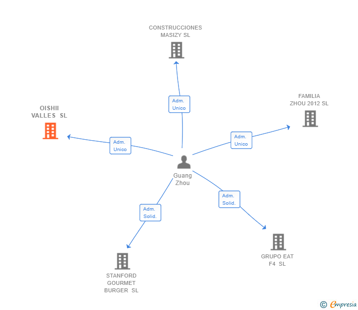 Vinculaciones societarias de OISHII VALLES SL