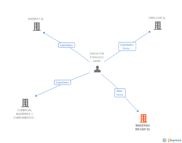 Vinculaciones societarias de MADERAS IBEGAR SL