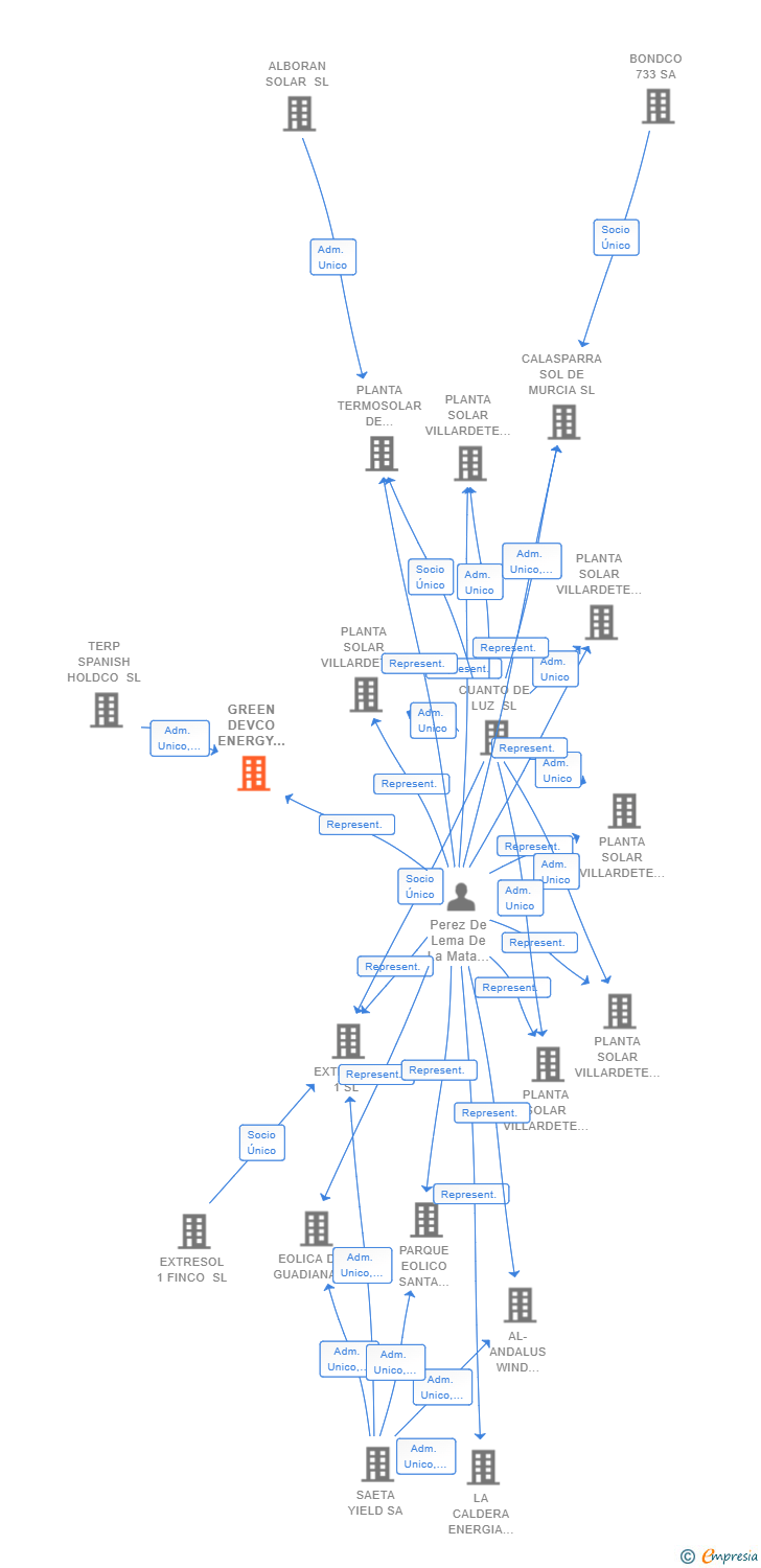 Vinculaciones societarias de GREEN DEVCO ENERGY 13 SL
