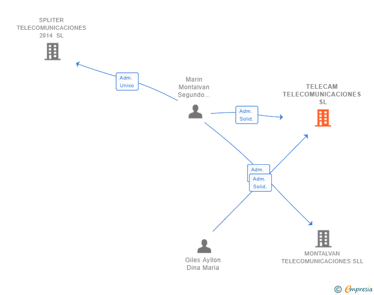 Vinculaciones societarias de TELECAM TELECOMUNICACIONES SL