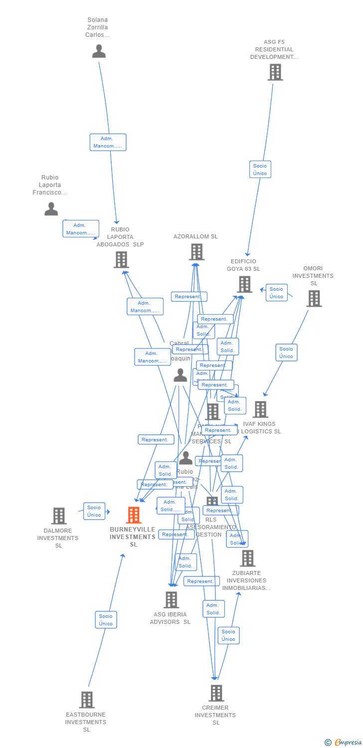 Vinculaciones societarias de BURNEYVILLE INVESTMENTS SL