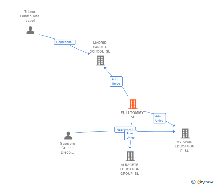 Vinculaciones societarias de FULLTOMMY SL