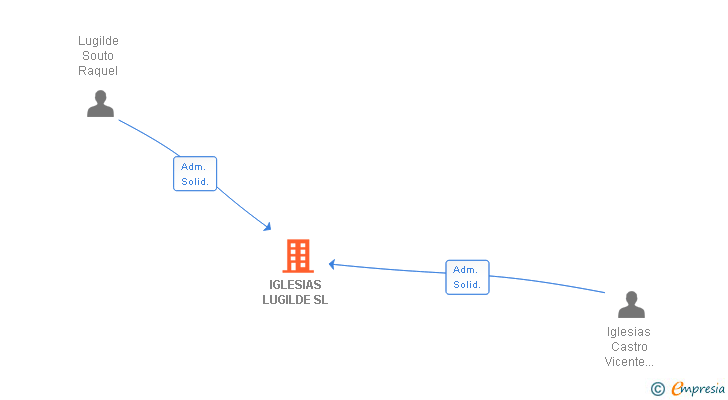 Vinculaciones societarias de IGLESIAS LUGILDE SL