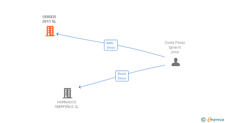 Vinculaciones societarias de ODISER 2011 SL