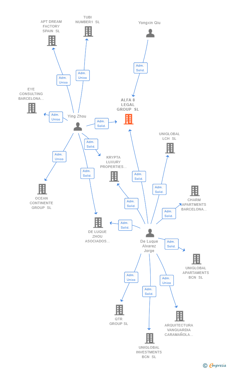 Vinculaciones societarias de ALFA 8 LEGAL GROUP SL