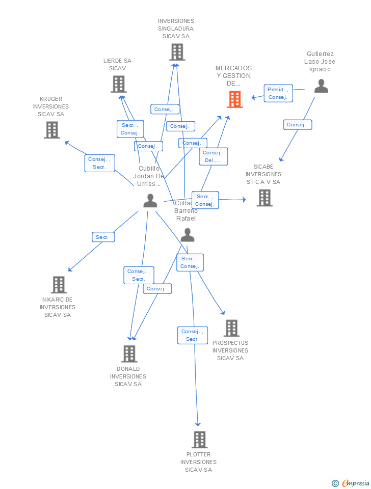Vinculaciones societarias de MERCADOS Y GESTION DE VALORES SA