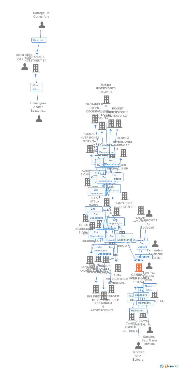 Vinculaciones societarias de CANIRUN INVERSIONES SCR SA