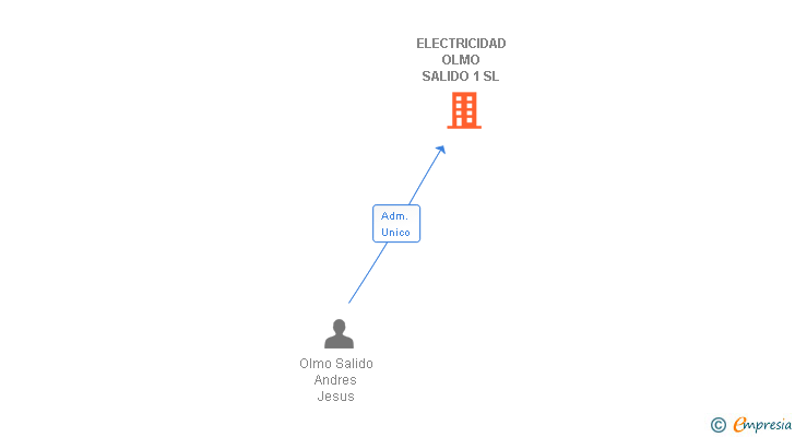 Vinculaciones societarias de ELECTRICIDAD OLMO SALIDO 1 SL