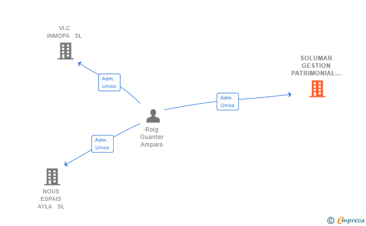 Vinculaciones societarias de SOLUMAR GESTION PATRIMONIAL  SL