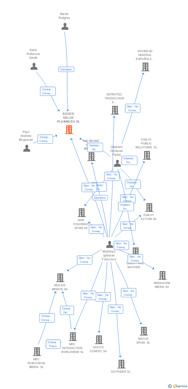 Vinculaciones societarias de ADDED VALUE PLANNERS SL