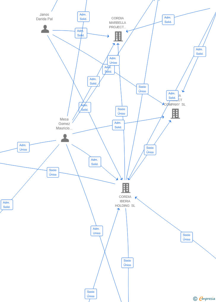 Vinculaciones societarias de CORDIA MIJAS M1B SL