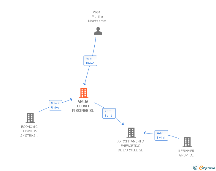 Vinculaciones societarias de AIGUA LLUM I PISCINES SL