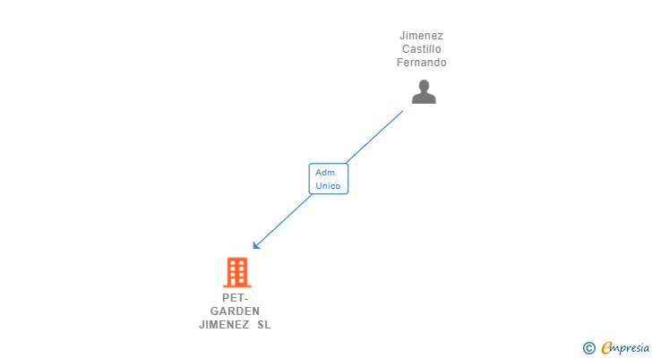 Vinculaciones societarias de PET-GARDEN JIMENEZ SL