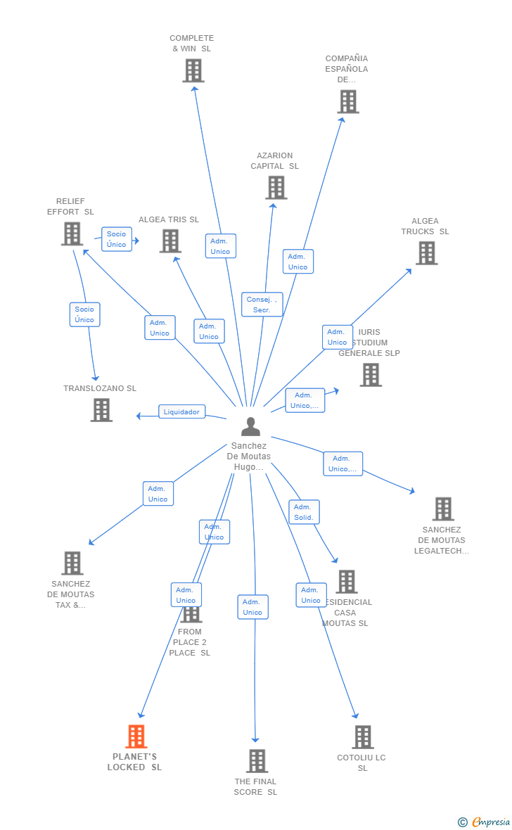 Vinculaciones societarias de PLANET'S LOCKED SL