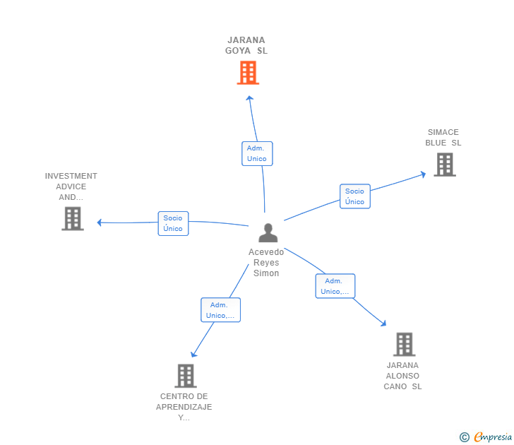 Vinculaciones societarias de JARANA GOYA SL