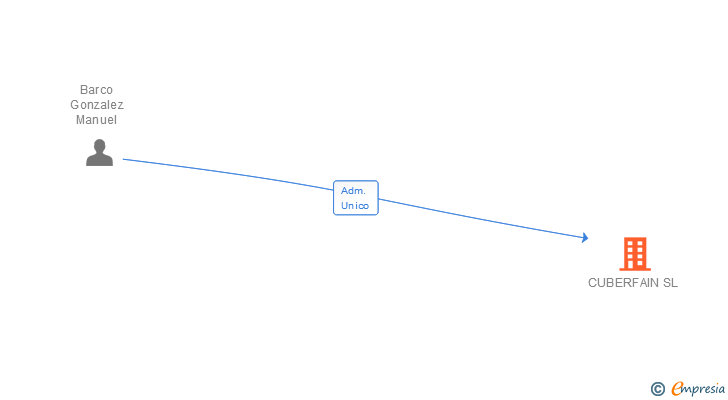 Vinculaciones societarias de CUBERFAIN SL