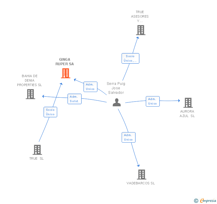 Vinculaciones societarias de GINGA RUPER SA