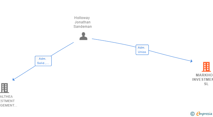 Vinculaciones societarias de FLEP VALLECAS SL