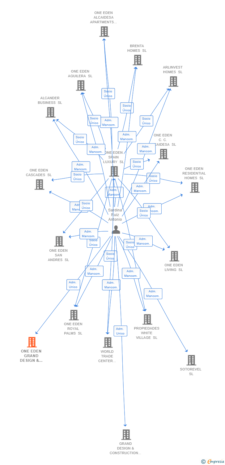 Vinculaciones societarias de ONE EDEN GRAND DESIGN & CONSTRUCTION SL