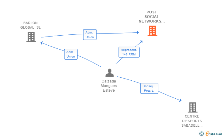 Vinculaciones societarias de POST SOCIAL NETWORKS SL