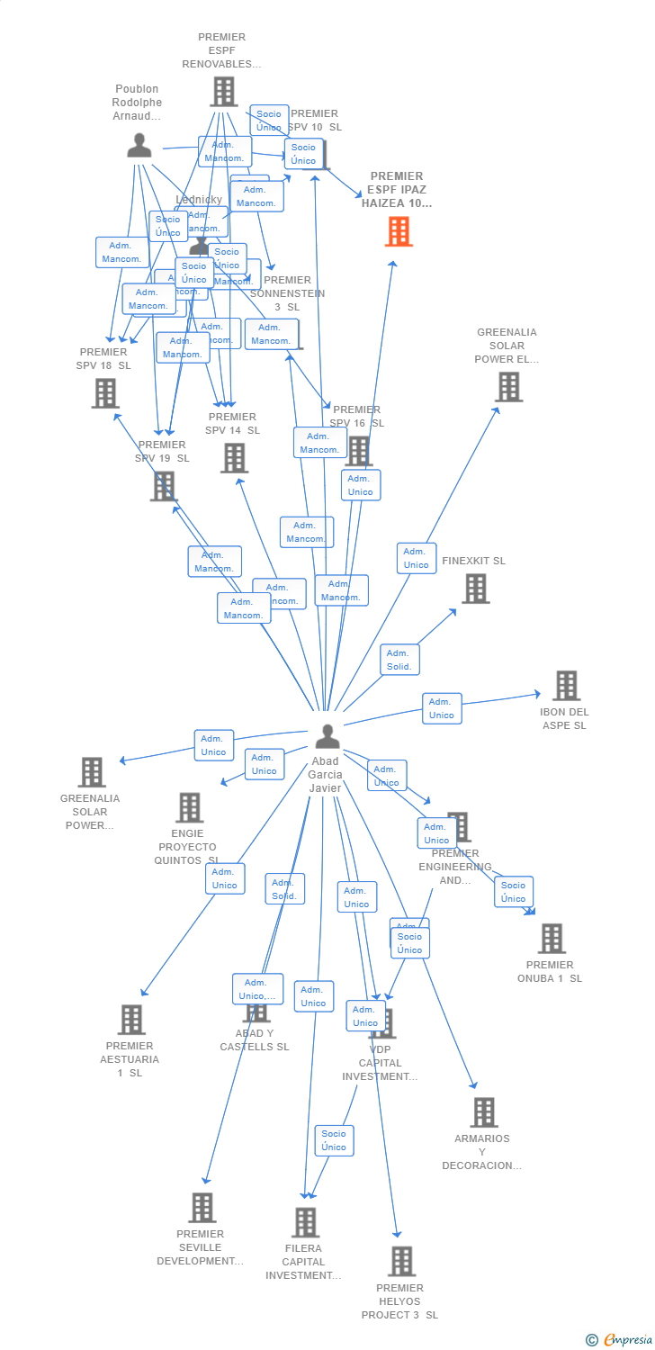 Vinculaciones societarias de PREMIER ESPF IPAZ HAIZEA 10 SL