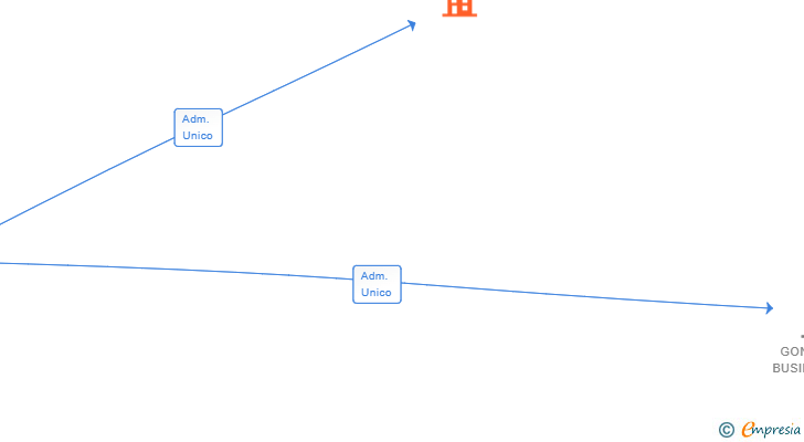 Vinculaciones societarias de GROUP DEVELOP VENOM SRL
