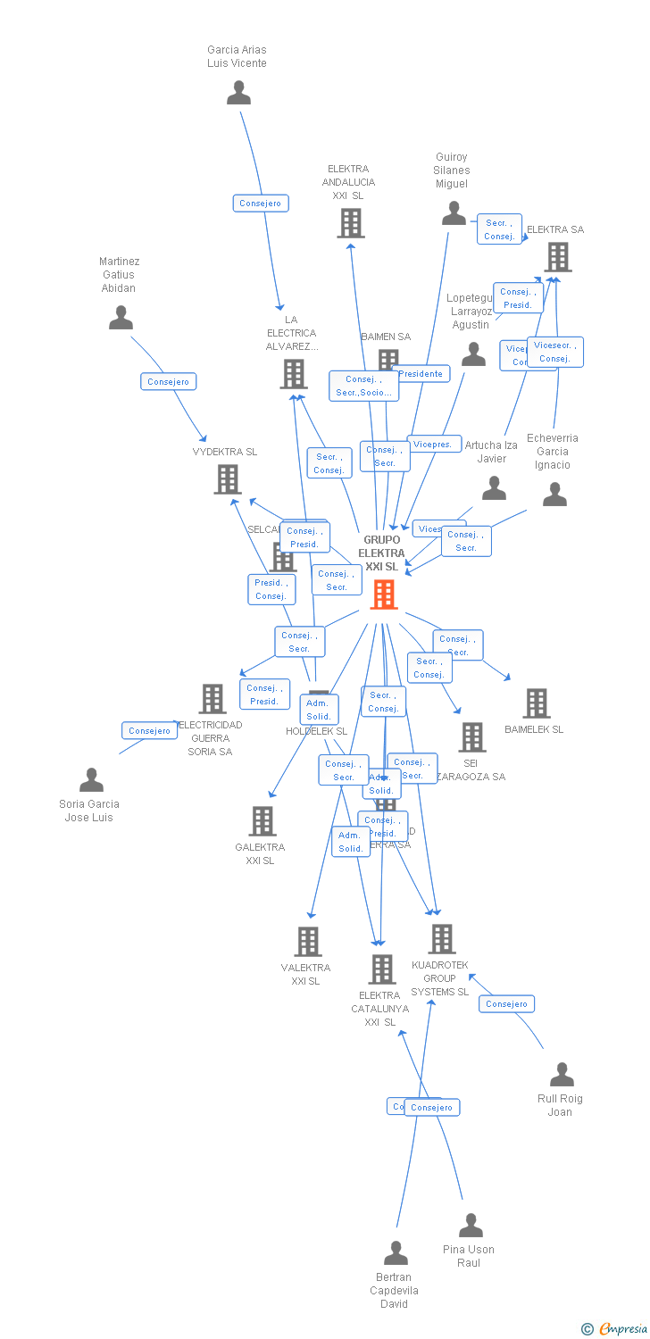 Vinculaciones societarias de GRUPO ELEKTRA XXI SL