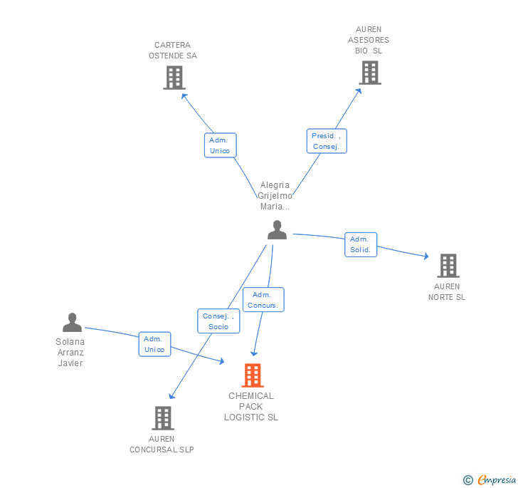 Vinculaciones societarias de CHEMICAL PACK LOGISTIC SL