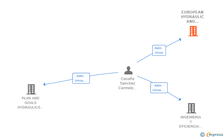 Vinculaciones societarias de EUROPEAN HYDRAULIC AND ENVIRONMENTAL ENGINEERING SL