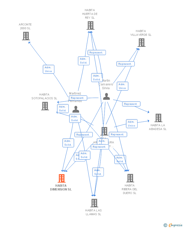 Vinculaciones societarias de HABITA DIMENSION SL