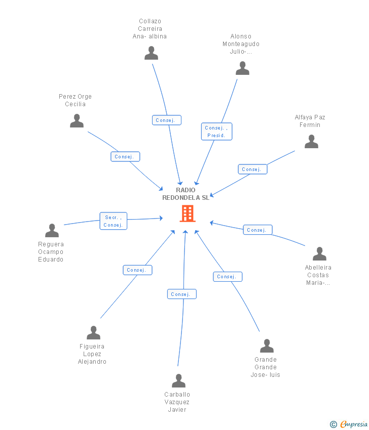 Vinculaciones societarias de RADIO REDONDELA SL