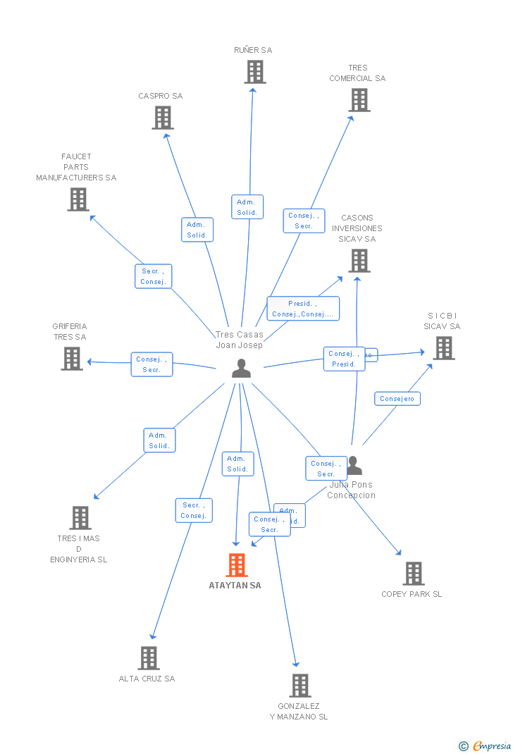 Vinculaciones societarias de ATAYTAN SA