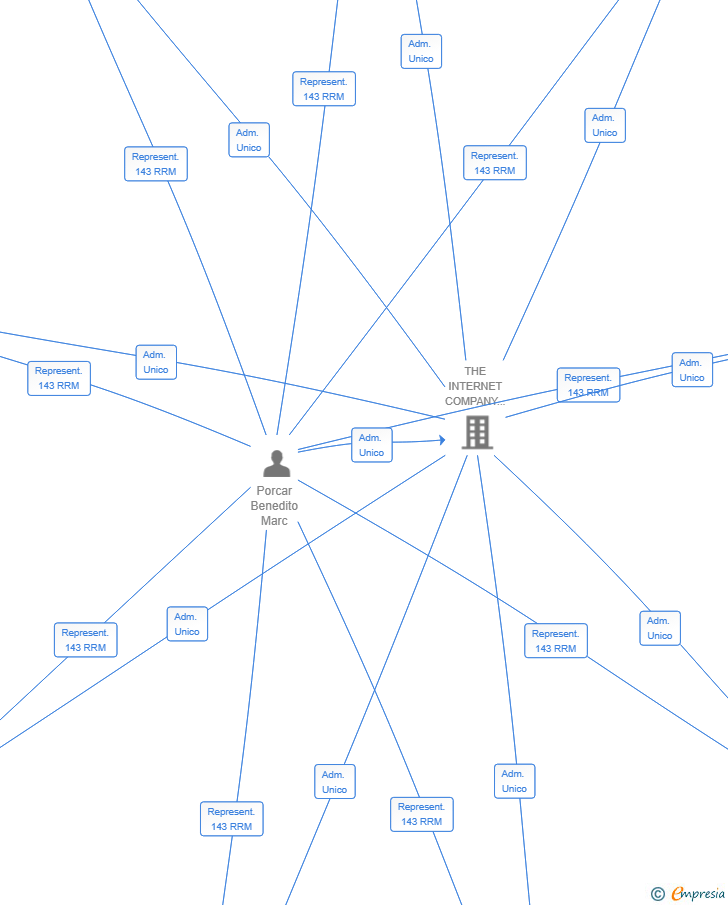Vinculaciones societarias de BUILD FROM SCRATCH SL